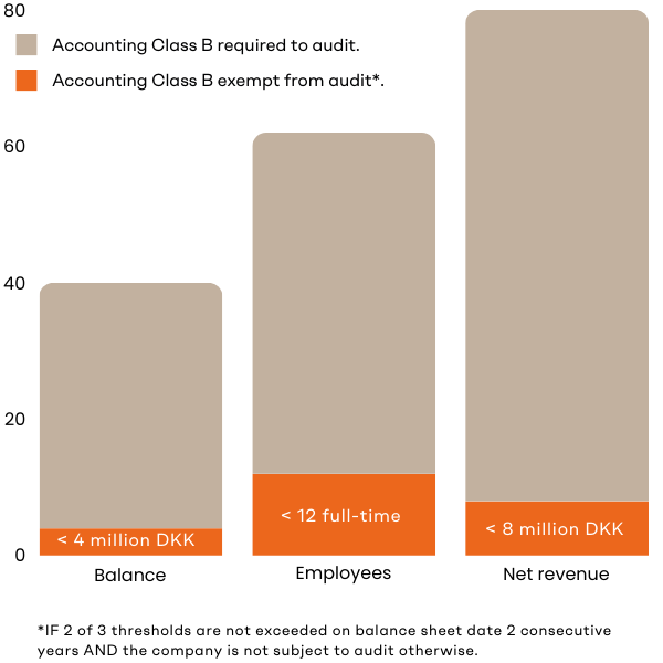 Accounting Class B exempt from audit