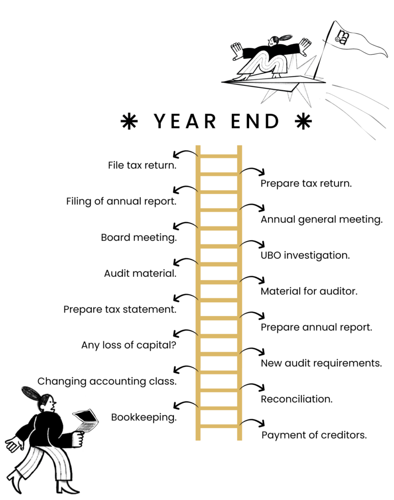 year end closing process in Denmark